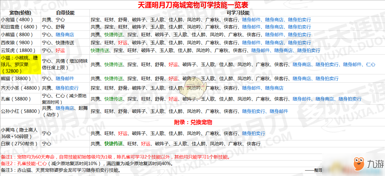 《天涯明月刀》商城寵物可學技能攻略