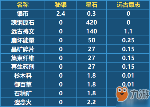 崩壞3秘銀和星石兌換比例是多少 新通用材料秘銀和星石兌換比例