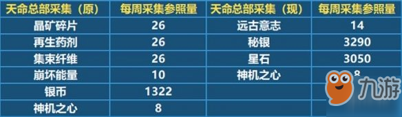 崩壞3如何獲得秘銀和星石 新通用材料秘銀星石獲得方式