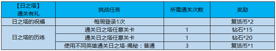 王者榮耀日之塔副本怎么玩？日之塔有什么獎(jiǎng)勵(lì)？