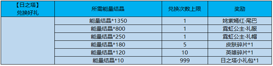 王者榮耀日之塔副本怎么玩？日之塔有什么獎勵？