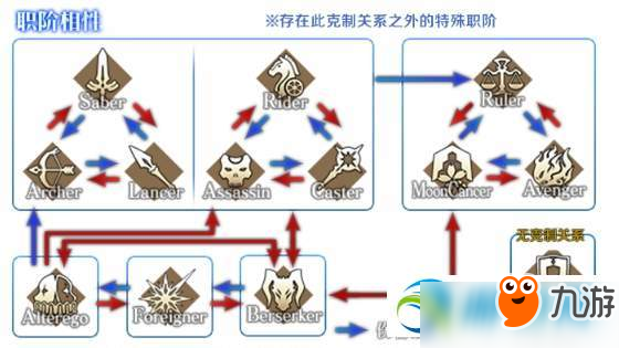 命運冠位指定Foreigner從者職階技能效果介紹