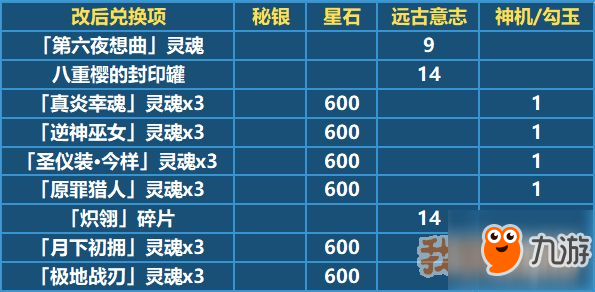 崩坏3秘银和星石可以兑换什么-秘银和星石可兑换物品一览