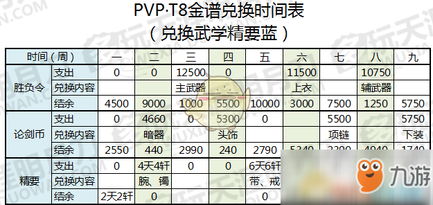 《天涯明月刀》T8 PVP金装兑换指南