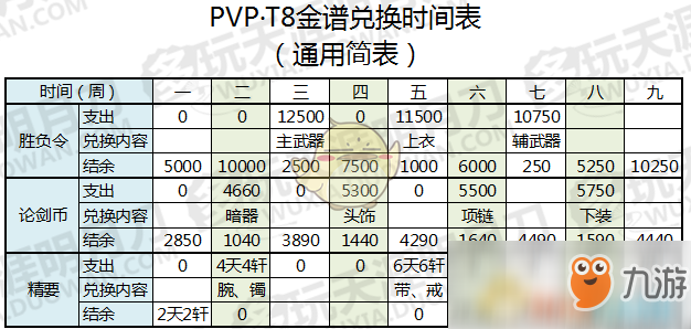 《天涯明月刀》T8 PVP金装兑换指南