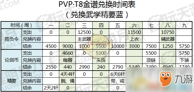 《天涯明月刀》T8 PVP金装兑换指南