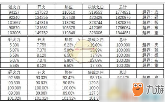 《DNF》95版本女弹药防具排名