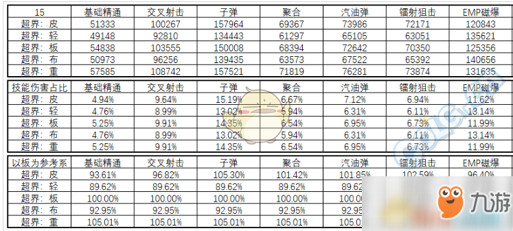 《DNF》95版本女弹药防具排名