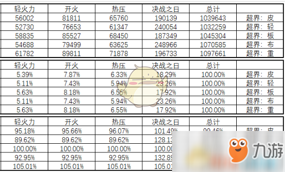 《DNF》95版本女弹药防具排名