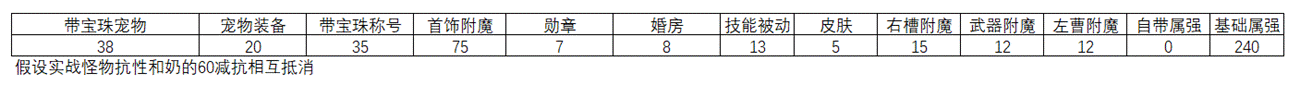 《DNF》95版本光槍防具排名