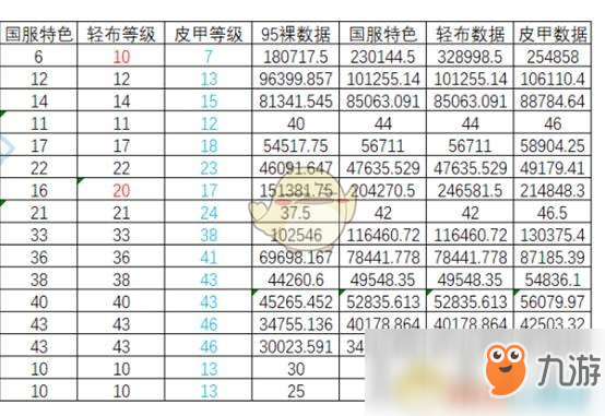 《DNF》95版本光槍防具排名