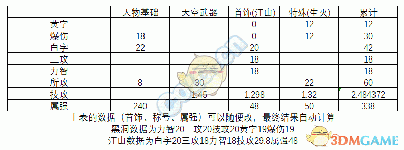 《DNF》95版本光槍防具排名