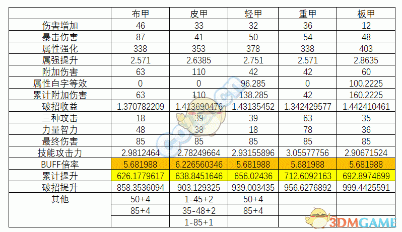 《DNF》95版本光槍防具排名