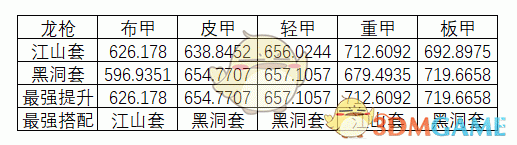 《DNF》95版本光槍防具排名