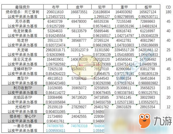 《DNF》95版本光槍防具排名