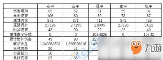 《DNF》95版本男氣功防具排名