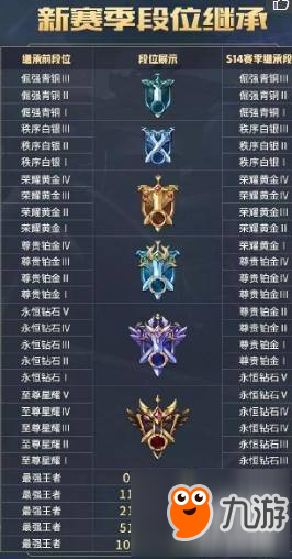 王者榮耀s13賽季什么時候結束？s14賽季什么時候開啟？