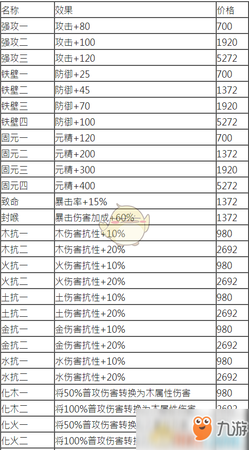 《古劍奇譚3》全靈石資料一覽