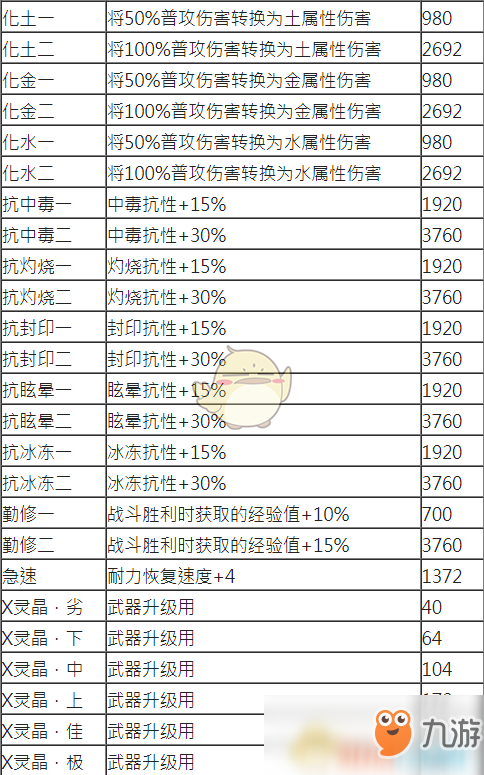 《古劍奇譚3》全靈石資料一覽