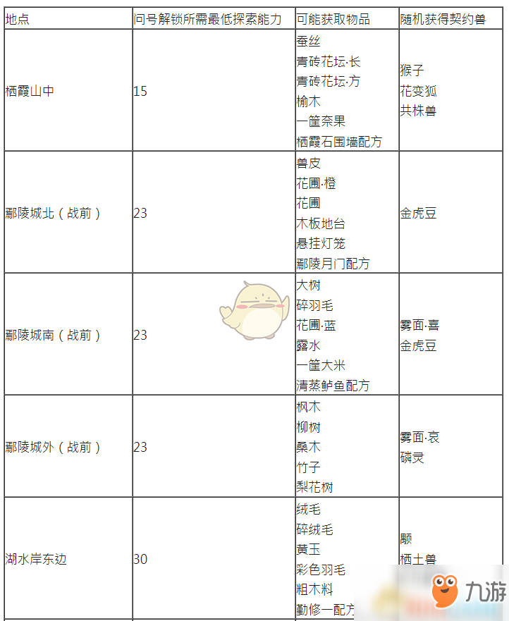 《古劍奇譚3》探索任務(wù)及礦山可獲取物品一覽