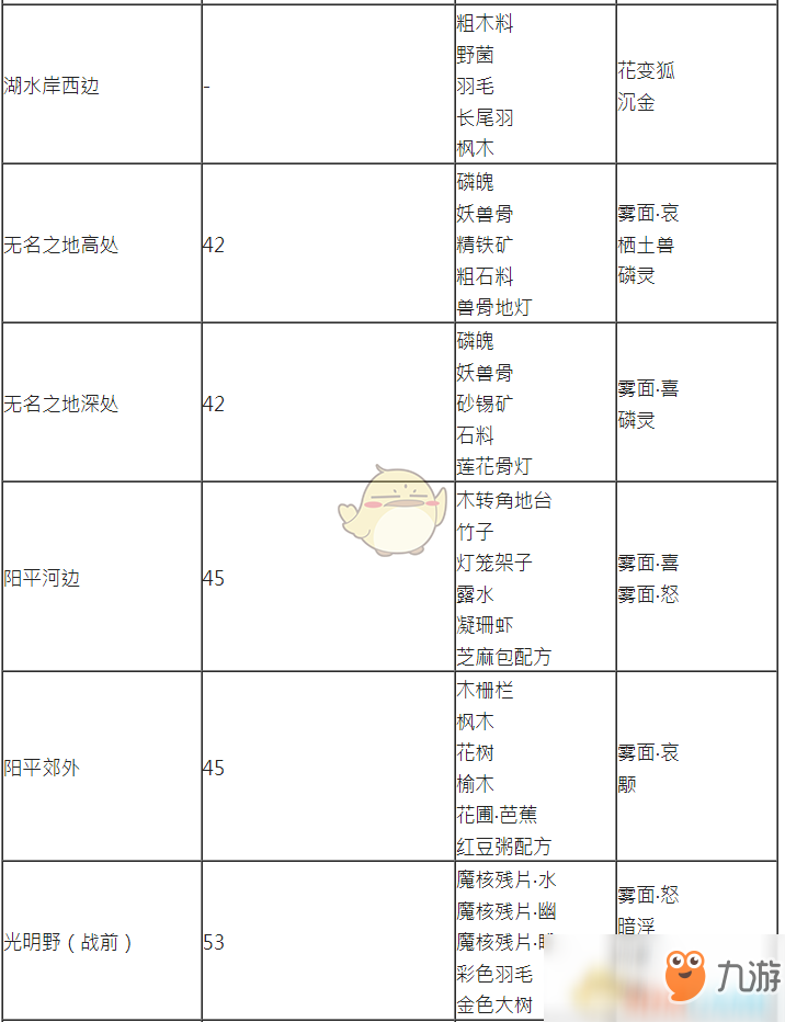 《古劍奇譚3》探索任務(wù)及礦山可獲取物品一覽