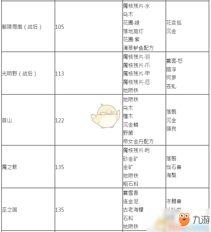 《古劍奇譚3》探索任務(wù)及礦山可獲取物品一覽