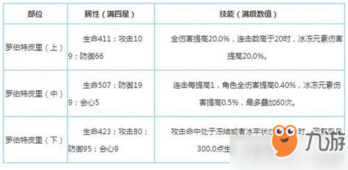 崩壞3羅伯特皮里圣痕套裝厲害嗎 崩壞3羅伯特皮里圣痕套裝屬性怎么樣