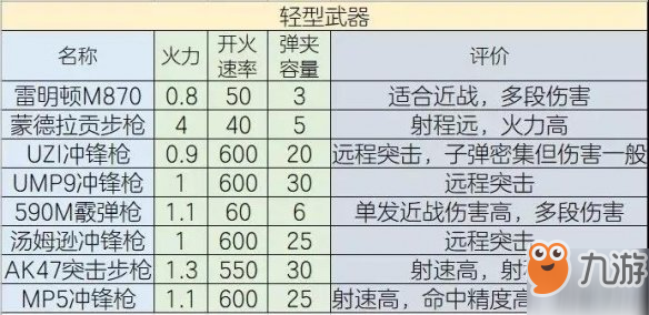 《明日之后》戰(zhàn)斗天賦詳盡分析 戰(zhàn)斗各天賦評分