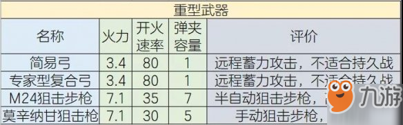 《明日之后》戰(zhàn)斗天賦詳盡分析 戰(zhàn)斗各天賦評分