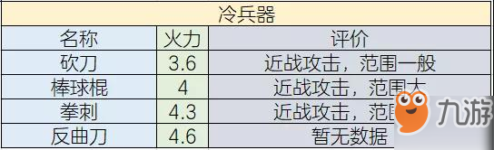 《明日之后》戰(zhàn)斗天賦詳盡分析 戰(zhàn)斗各天賦評分