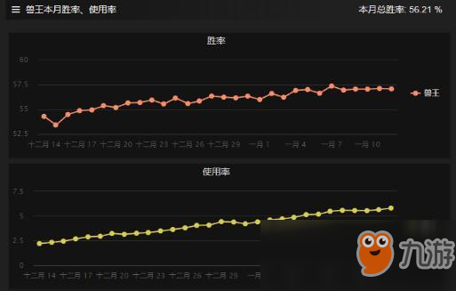 《DOTA2》7.2版本比賽大熱的獸王解析