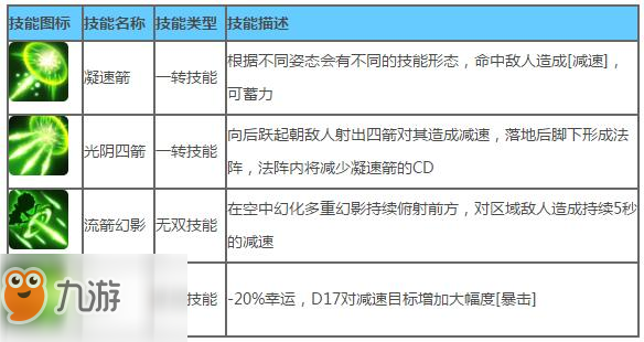 造夢西游5鬼箭沙悟凈技能一覽