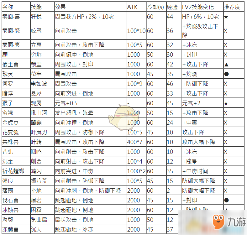 《古劍奇譚3》全契約獸戰(zhàn)斗技能一覽