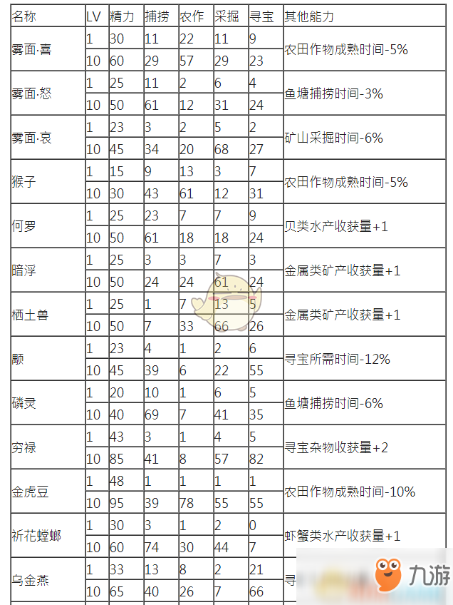 《古剑奇谭3》全契约兽劳作能力一览