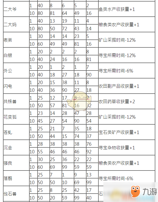 《古剑奇谭3》全契约兽劳作能力一览