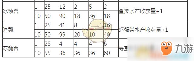 《古劍奇譚3》全契約獸勞作能力一覽