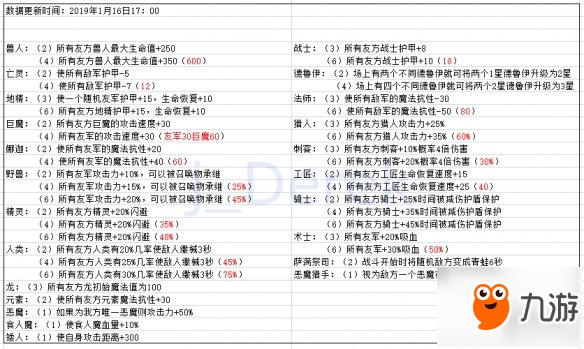 《刀塔自走棋》全棋子技能數(shù)據(jù)一覽 技能有哪些？