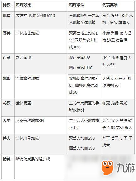 Dota2自走棋羈絆大全及陣容搭配詳解