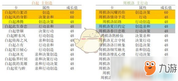 《戀與制作人》升華選卡攻略