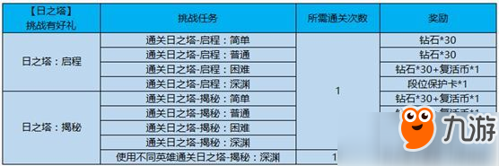 王者榮耀日之塔頭像框獲取途徑詳解介紹