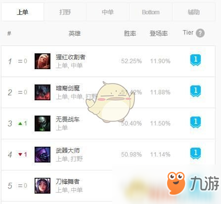 《LOL》9.1版本五大位置上分英雄攻略