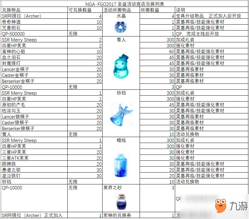 《FGO》圣诞三期无限池材料有哪些