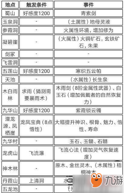 了不起的修仙模擬器歷練地點掉落大全 地圖歷練獎勵有哪些