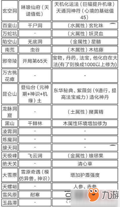 了不起的修仙模擬器歷練地點掉落大全 地圖歷練獎勵有哪些