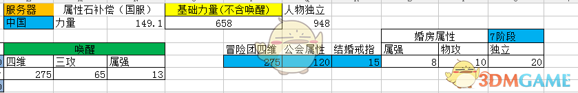 《DNF》95版本男漫游防具排名