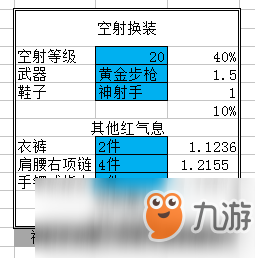 《DNF》95版本男漫游防具排名