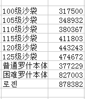 《DNF》95版本男漫游防具排名