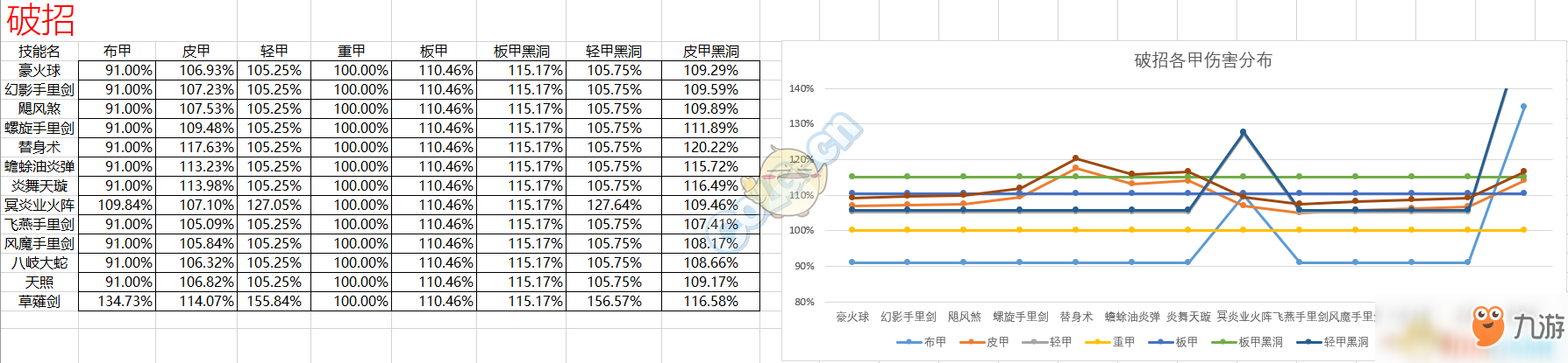 《DNF》95版本忍者防具排名