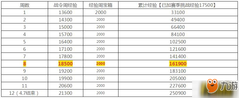 王者榮耀進階卡要多久