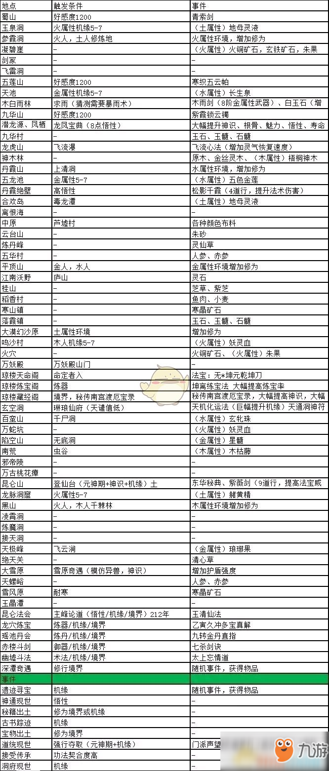 《了不起的修仙模擬器》全地點歷練可得物品一覽